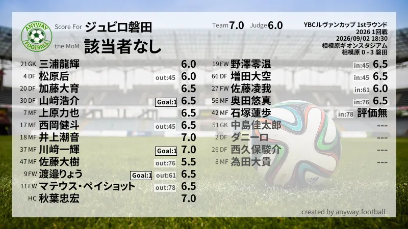 ジュビロ磐田 YBCルヴァンカップ 1stラウンド(2026) 1回戦:採点