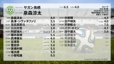 サガン鳥栖 採点