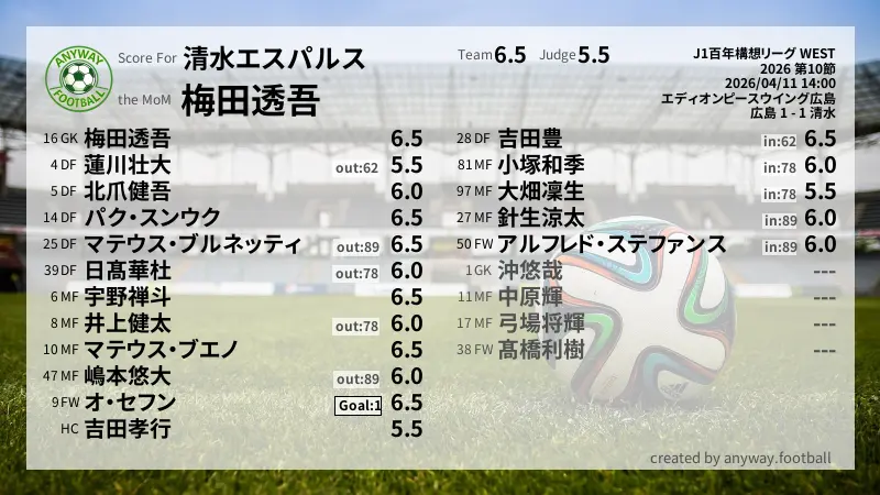 清水エスパルス J1百年構想リーグ WEST(2026) 第10節:採点