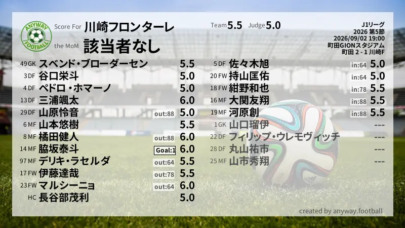 川崎フロンターレ J1リーグ(2026) 第5節:採点