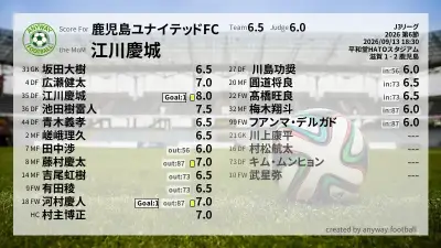 鹿児島ユナイテッドFC 採点