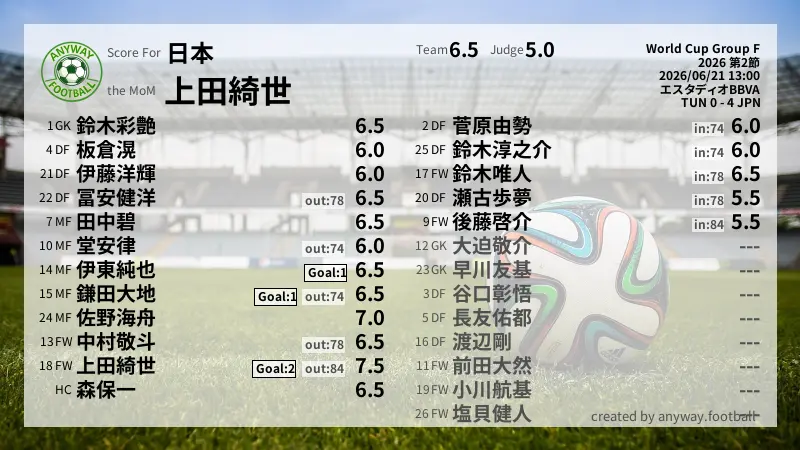 日本 World Cup Group F(2026) 第2節:採点