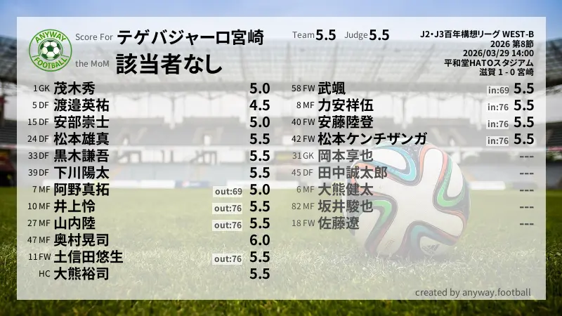 テゲバジャーロ宮崎 J2・J3百年構想リーグ WEST-B(2026) 第8節:採点