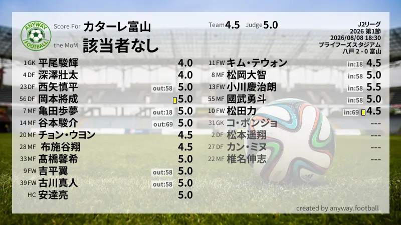 カターレ富山 J2リーグ(2026) 第1節:採点
