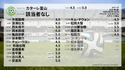 カターレ富山 採点