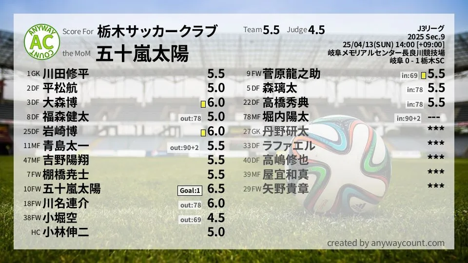 栃木サッカークラブ J3リーグ(2025) 第9節:採点