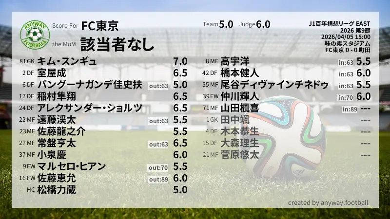 FC東京 J1百年構想リーグ EAST(2026) 第9節:採点