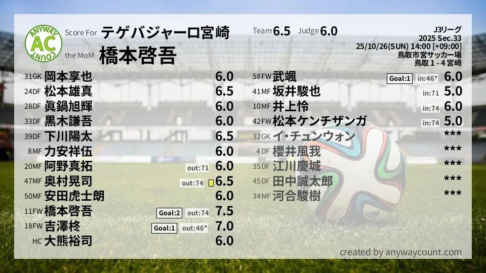 テゲバジャーロ宮崎 J3リーグ(2025) 第33節:採点
