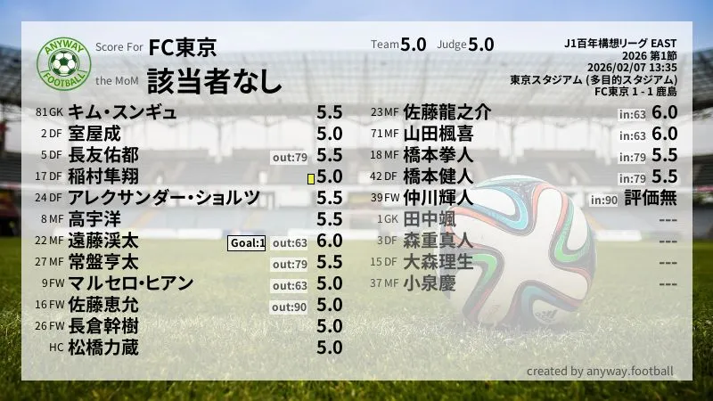 FC東京 J1百年構想リーグ EAST(2026) 第1節:採点