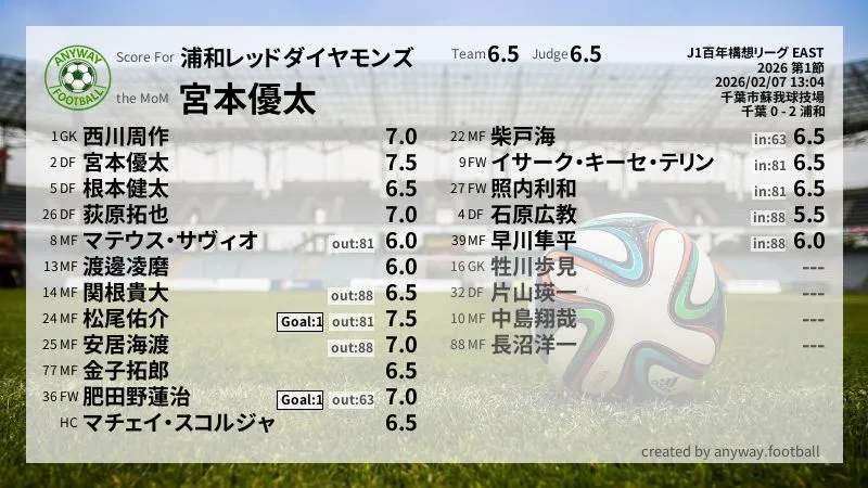 浦和レッドダイヤモンズ J1百年構想リーグ EAST(2026) 第1節:採点