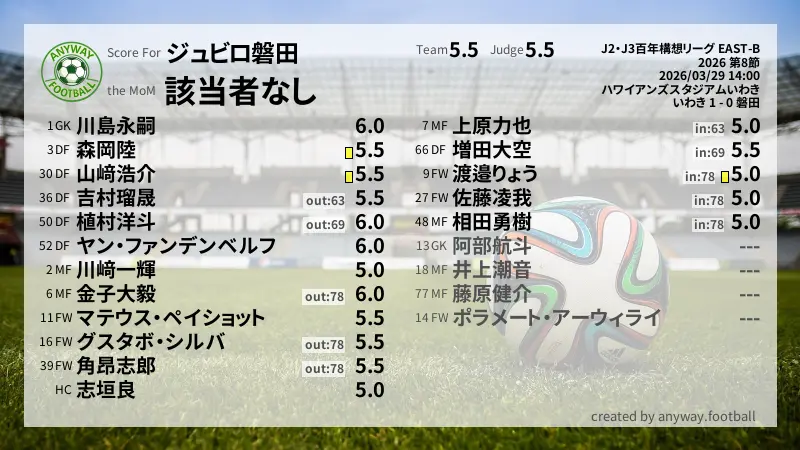 ジュビロ磐田 J2・J3百年構想リーグ EAST-B(2026) 第8節:採点