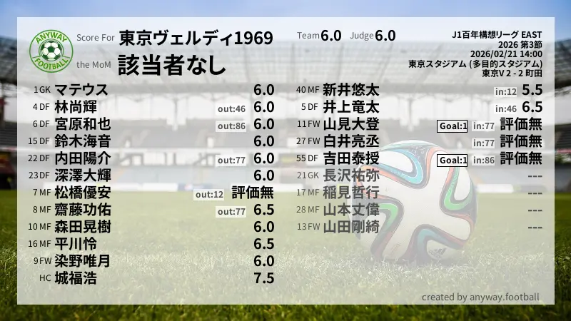 東京ヴェルディ1969 J1百年構想リーグ EAST(2026) 第3節:採点