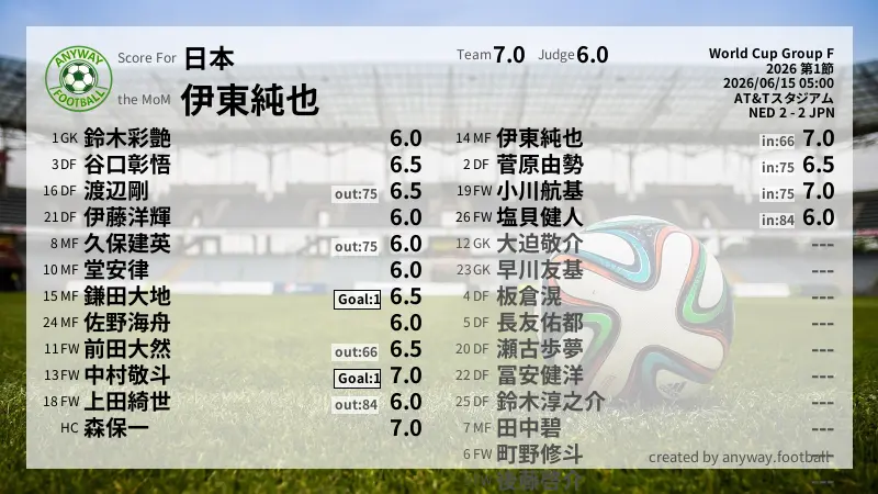 日本 World Cup Group F(2026) 第1節:採点