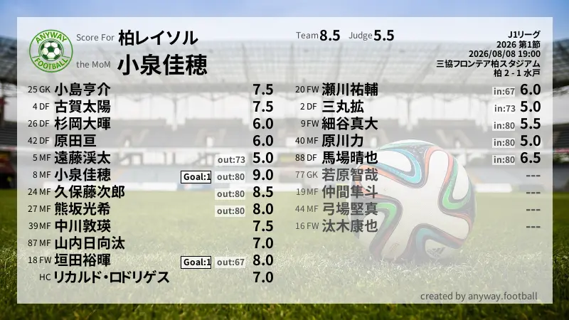 柏レイソル J1リーグ(2026) 第1節:採点