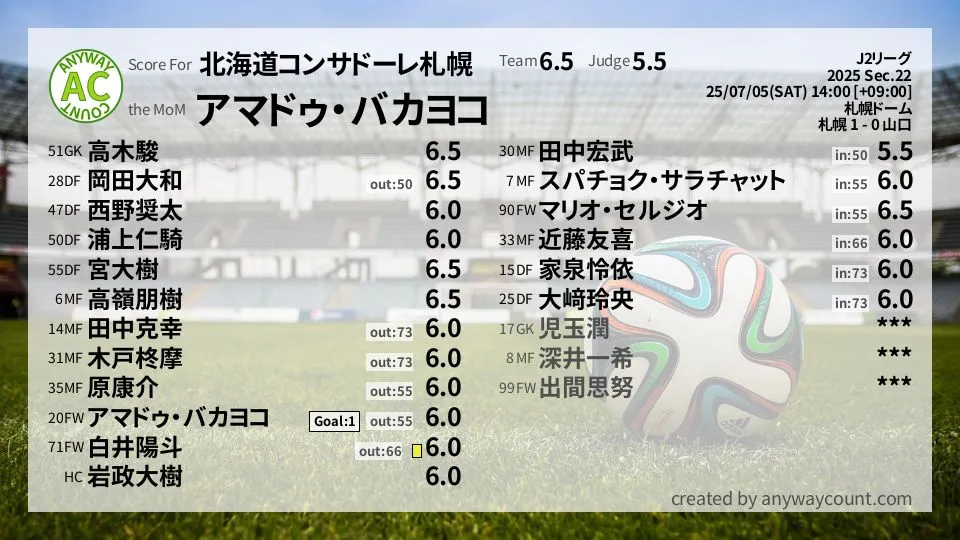 北海道コンサドーレ札幌 J2リーグ(2025) 第22節:採点