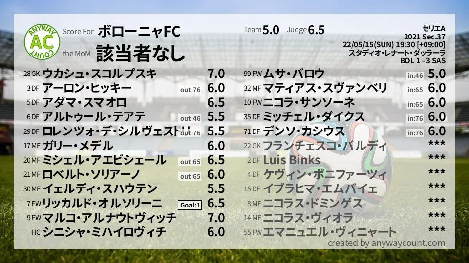 ボローニャFC セリエA(2021) 第37節:採点