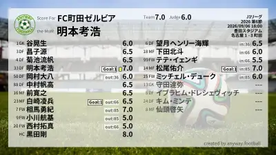 FC町田ゼルビア 採点