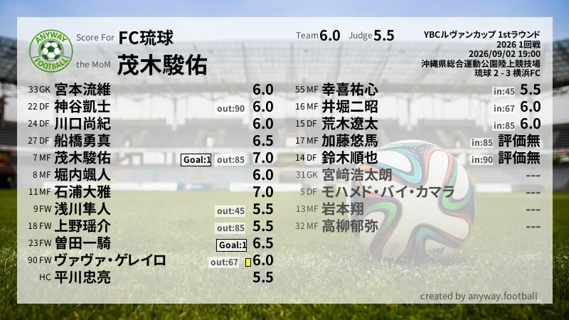 FC琉球 YBCルヴァンカップ 1stラウンド(2026) 1回戦:採点