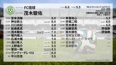 FC琉球 採点