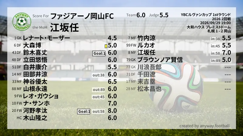 ファジアーノ岡山FC YBCルヴァンカップ 1stラウンド(2026) 2回戦:採点
