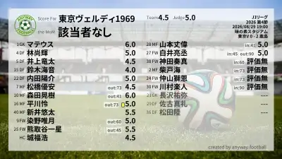 東京ヴェルディ1969 採点