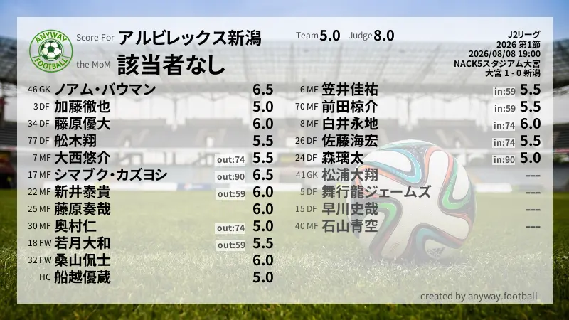 アルビレックス新潟 J2リーグ(2026) 第1節:採点