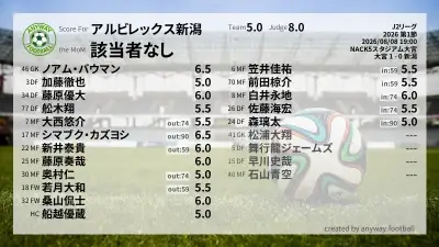 アルビレックス新潟 採点