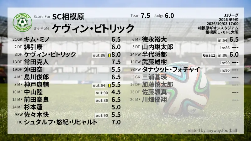 SC相模原 J3リーグ(2026) 第9節:採点