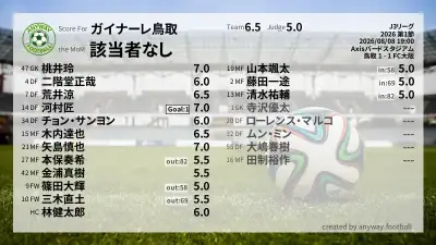 ガイナーレ鳥取 採点