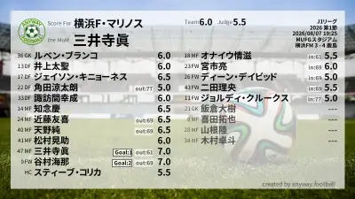 横浜F・マリノス 採点