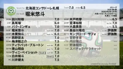 北海道コンサドーレ札幌 採点