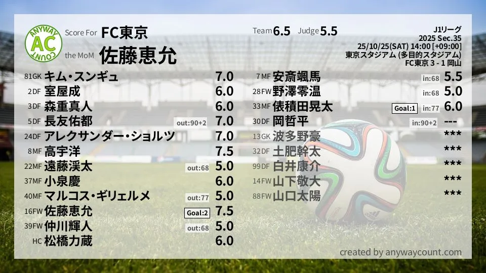 FC東京 J1リーグ(2025) 第35節:採点