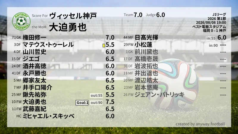 ヴィッセル神戸 J1リーグ(2026) 第1節:採点