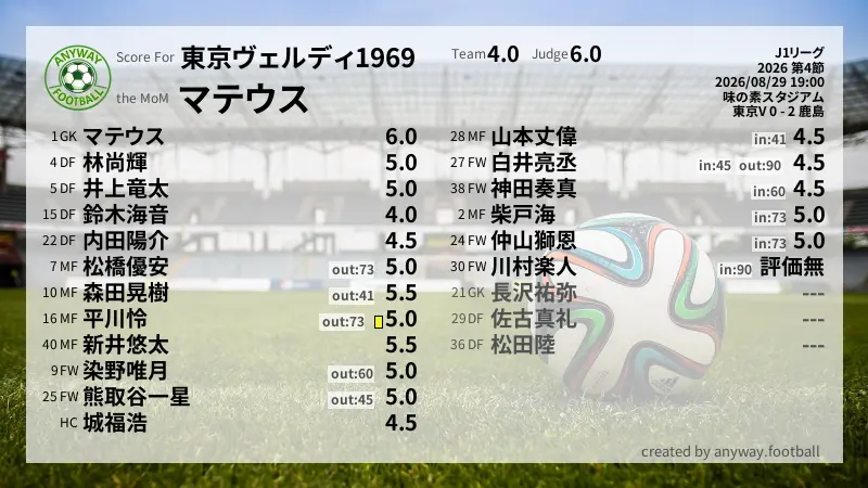 東京ヴェルディ1969 J1リーグ(2026) 第4節:採点