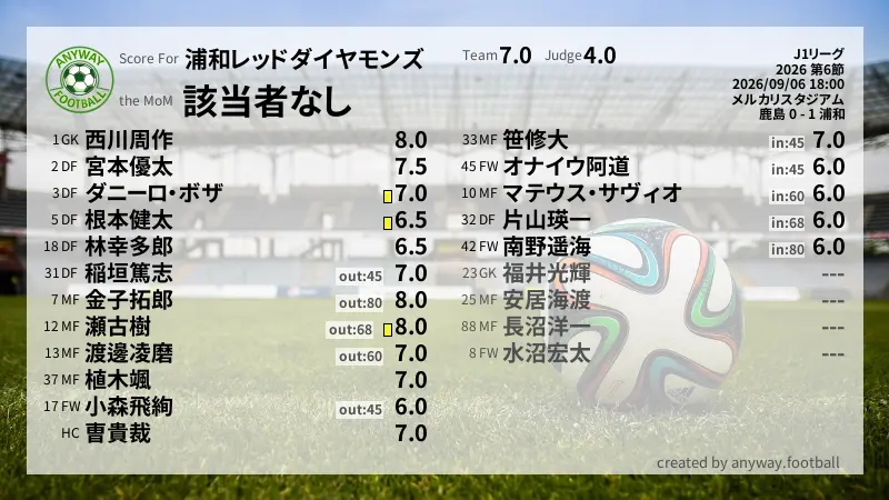 浦和レッドダイヤモンズ J1リーグ(2026) 第6節:採点