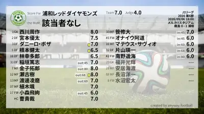 浦和レッドダイヤモンズ 採点
