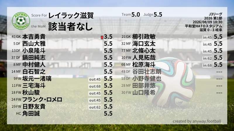 レイラック滋賀 J3リーグ(2026) 第1節:採点