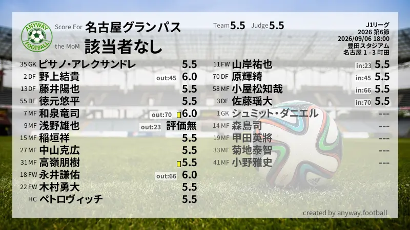 名古屋グランパス J1リーグ(2026) 第6節:採点
