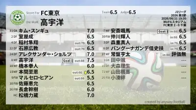 FC東京 採点
