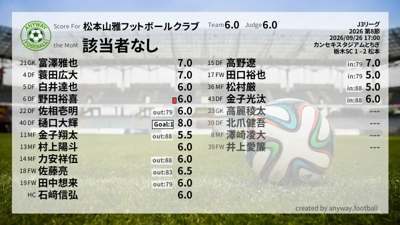 松本山雅フットボールクラブ J3リーグ(2026) 第8節:採点