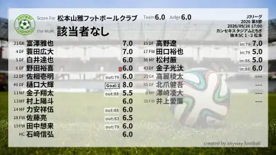 松本山雅フットボールクラブ 採点