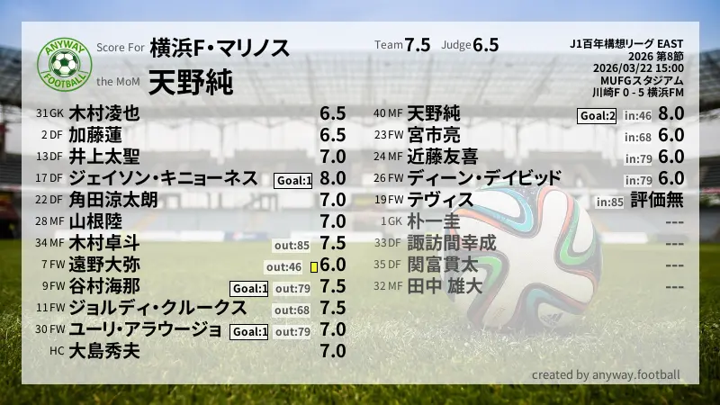 横浜F・マリノス J1百年構想リーグ EAST(2026) 第8節:採点