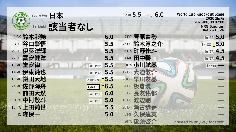 日本 World Cup Knockout Stage(2026) 1回戦:採点