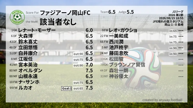 ファジアーノ岡山FC J1リーグ(2026) 第2節:採点