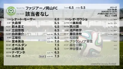 ファジアーノ岡山FC 採点