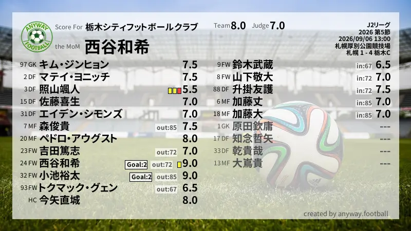 栃木シティフットボールクラブ J2リーグ(2026) 第5節:採点