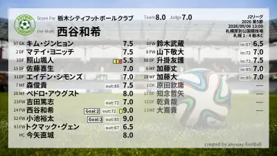 栃木シティフットボールクラブ 採点