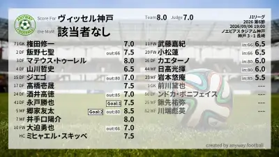 ヴィッセル神戸 採点