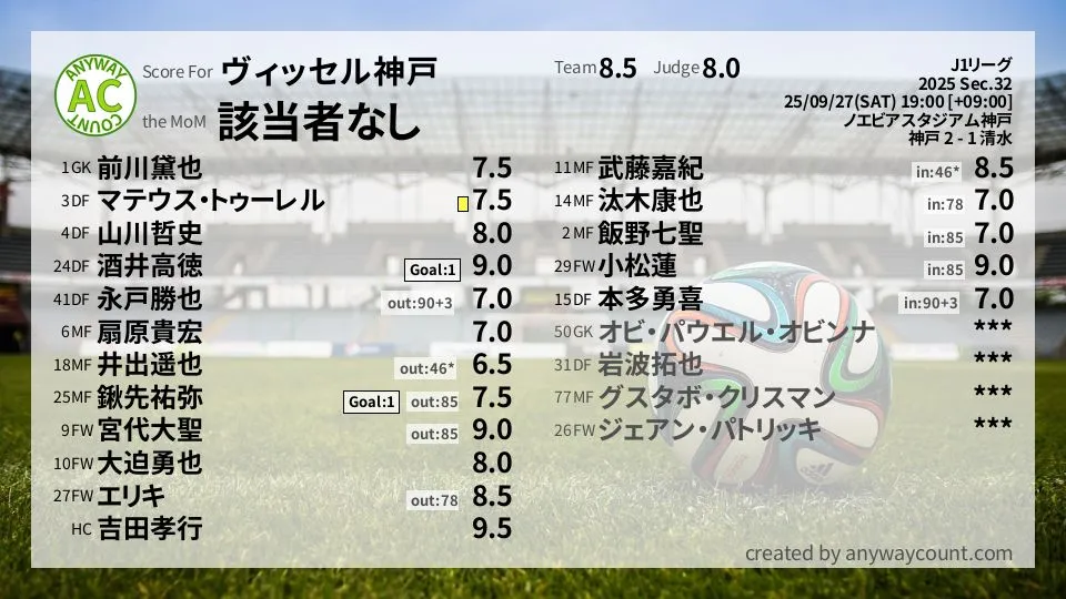 ヴィッセル神戸 J1リーグ(2025) 第32節:採点