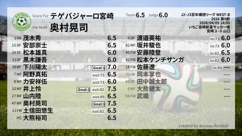 テゲバジャーロ宮崎 J2・J3百年構想リーグ WEST-B(2026) 第9節:採点